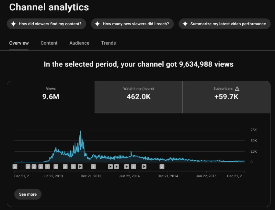 YouTube channel analytics — 9.6M views, 462K watch hours
